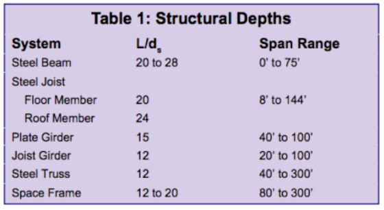 Table 1: Structural Depths